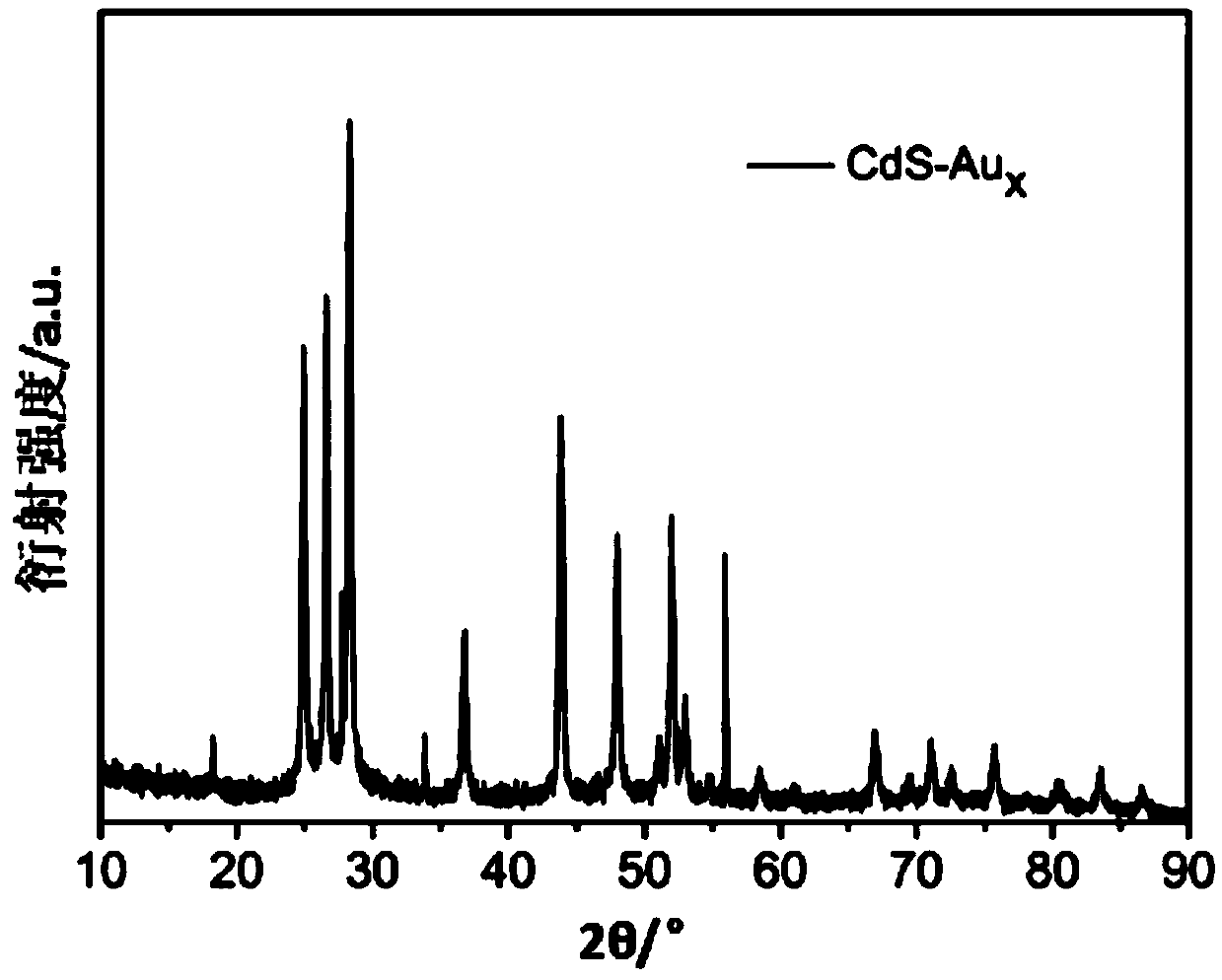 A kind of preparation method of cds-aux photocatalyst