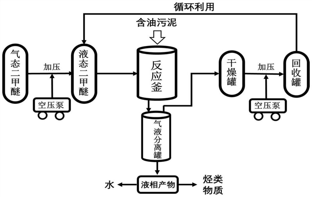 Method for recycling and dehydrating hydrocarbon substances in oil sludge dissolved by liquid dimethyl ether