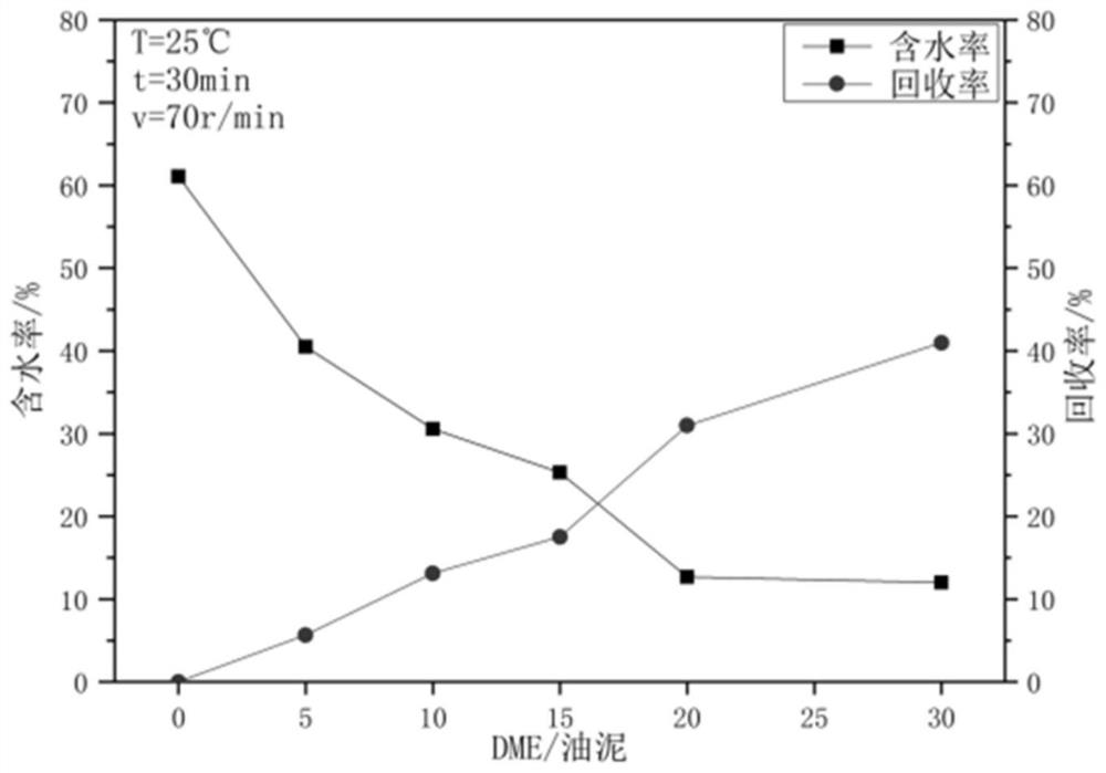 Method for recycling and dehydrating hydrocarbon substances in oil sludge dissolved by liquid dimethyl ether