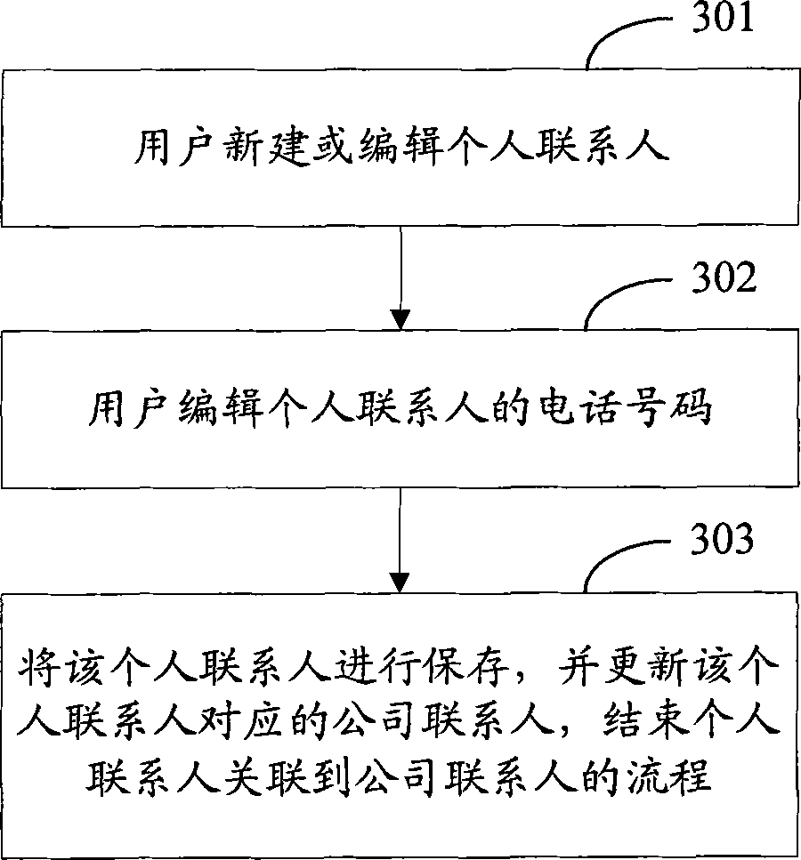 Calling method and equipment