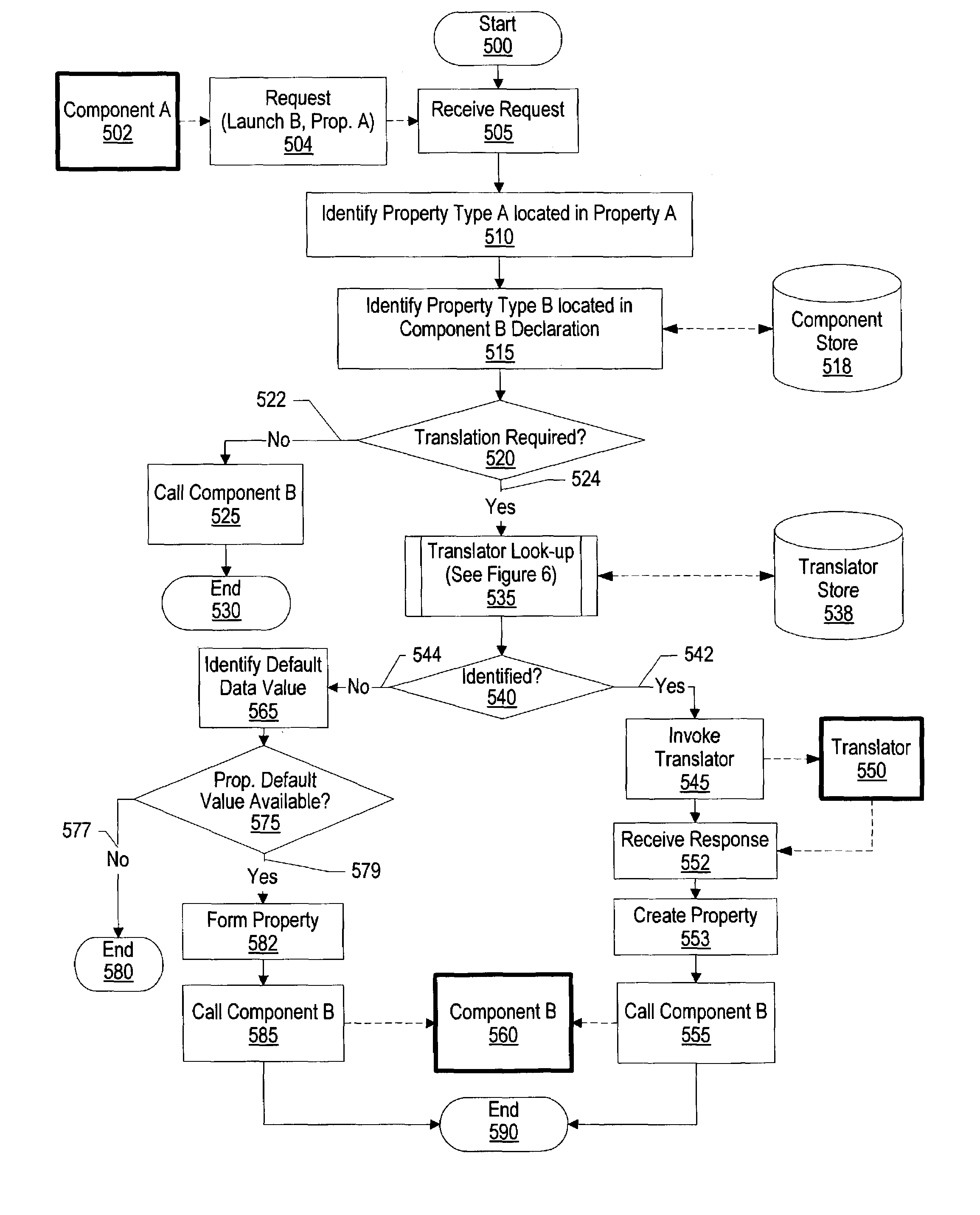 System and method for selecting a translator to translate a component request using semantic typing