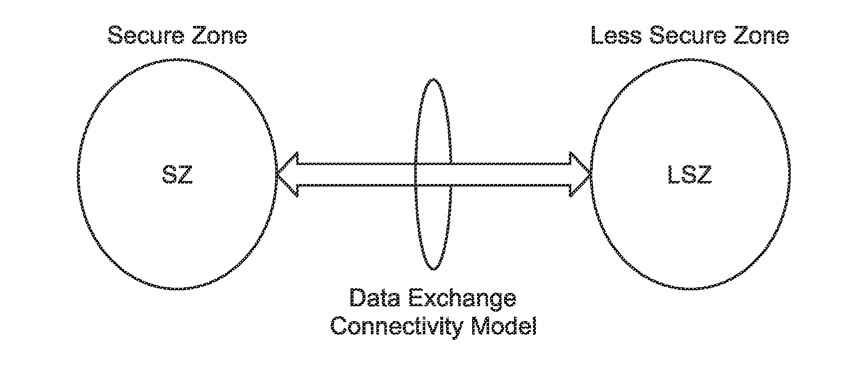 Apparatus, systems, platforms, and methods for securing communication data exchanges between multiple networks for industrial and non-industrial applications