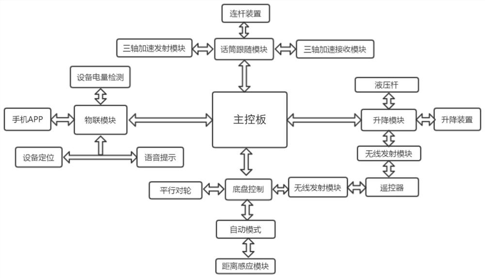 A device for mobile microphone platform teaching aid