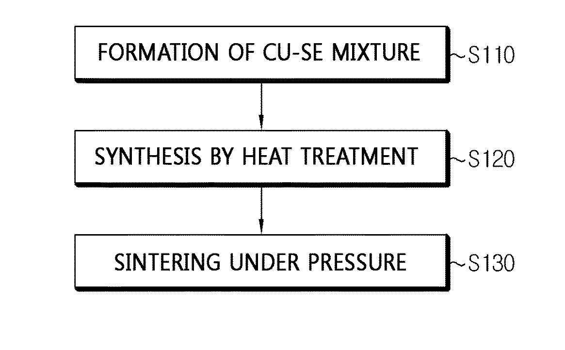 Method for manufacturing thermoelectric materials