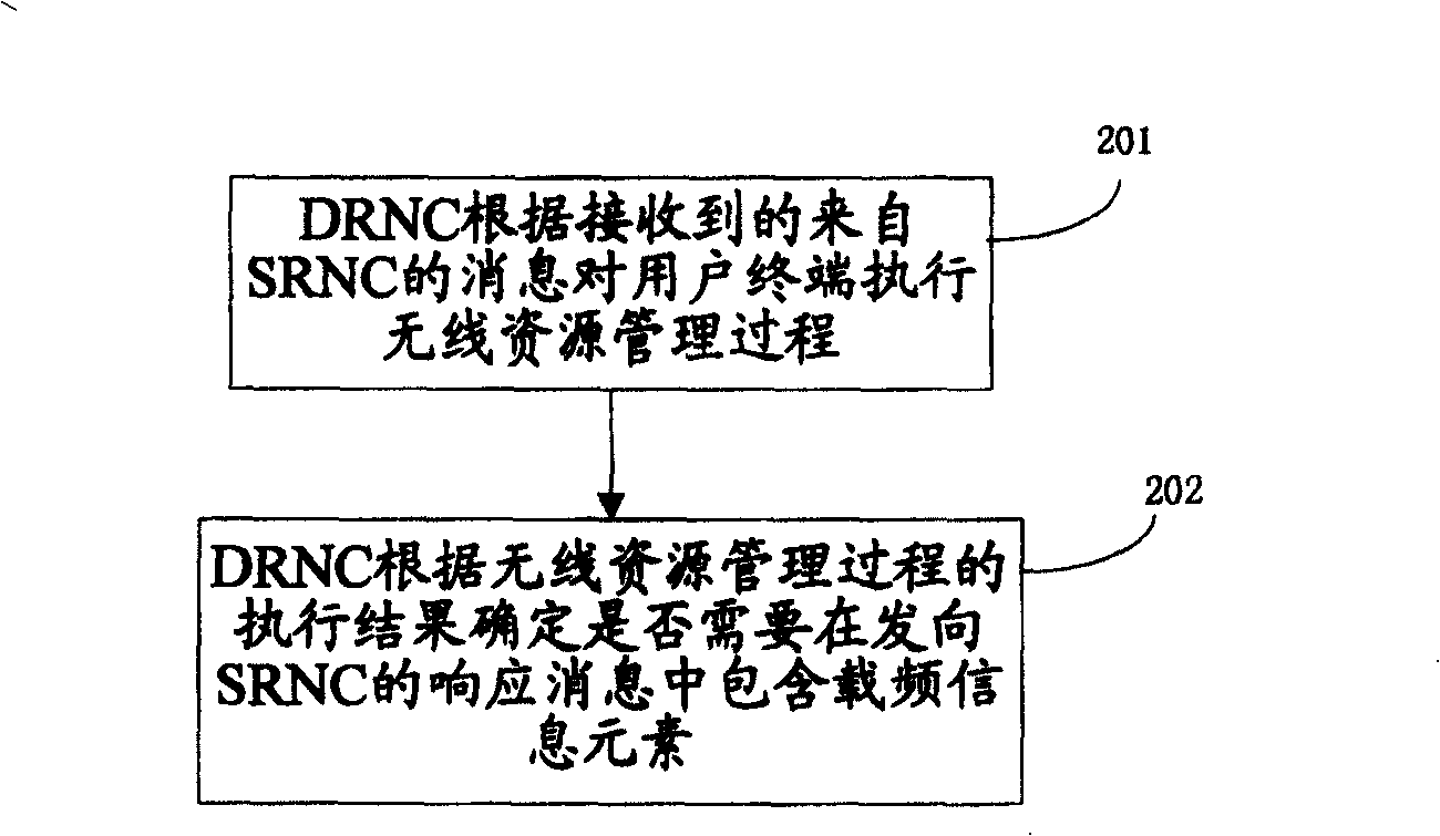 Terminal carrier frequency information interactive method between radio network controller of multiple carrier frequency system