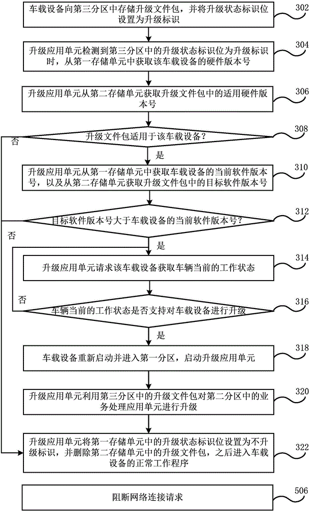 On-board equipment upgrading method and business process device and system and vehicle