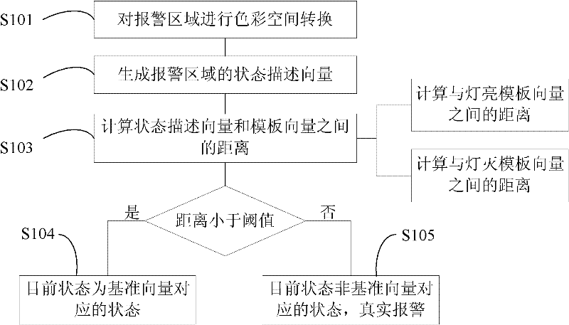 Method, system and device for eliminating false alarm in monitoring system