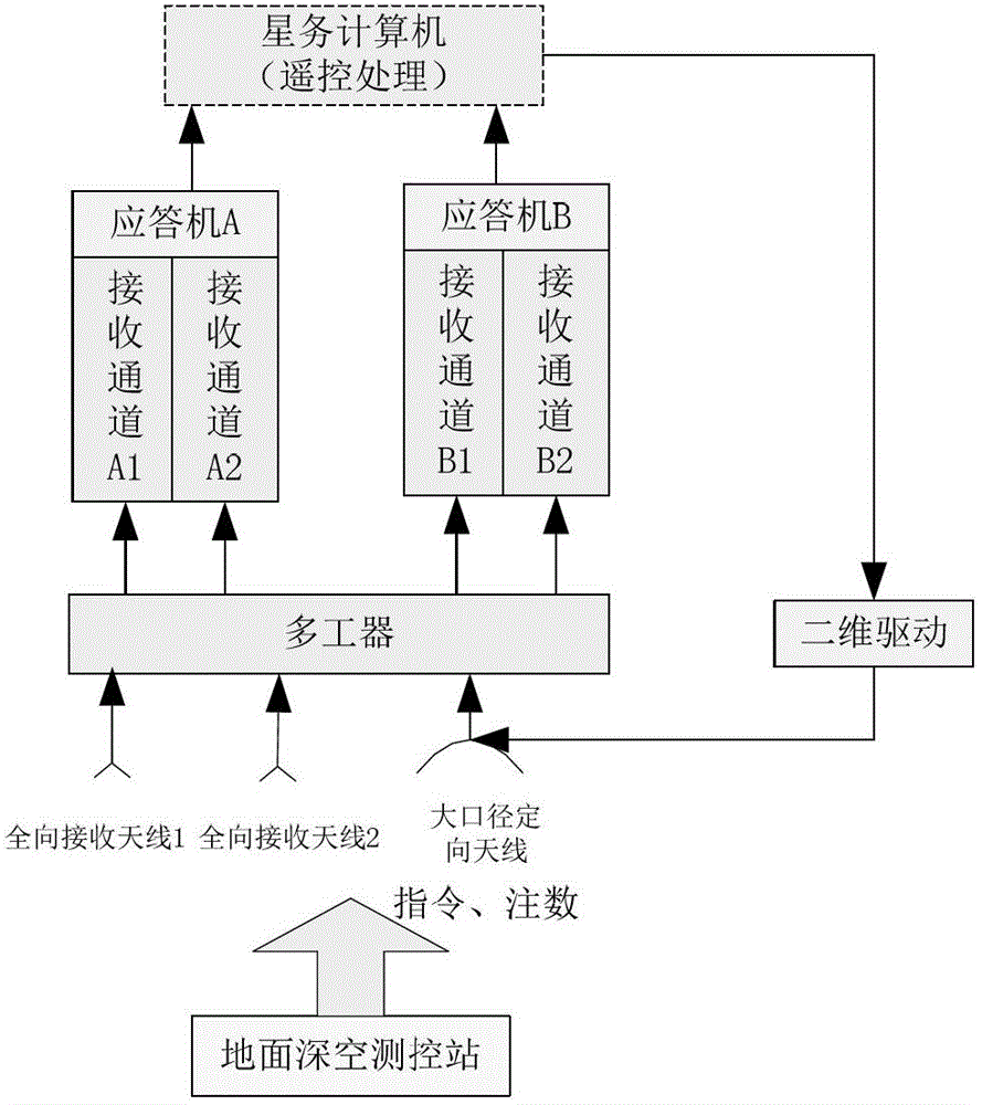 Full-coverage multi-channel multi-frequency band measuring and control system of deep space electric propulsion asteroid spacecraft