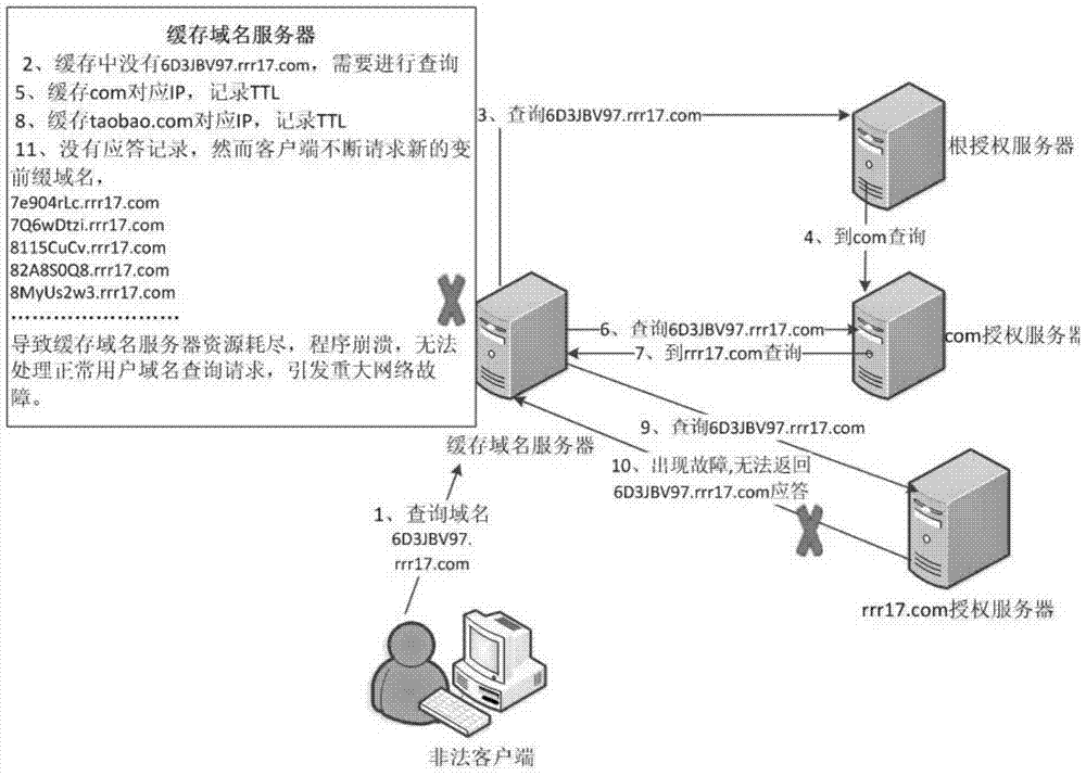 A cache optimization method and system for resisting persistent domain name prefix attack