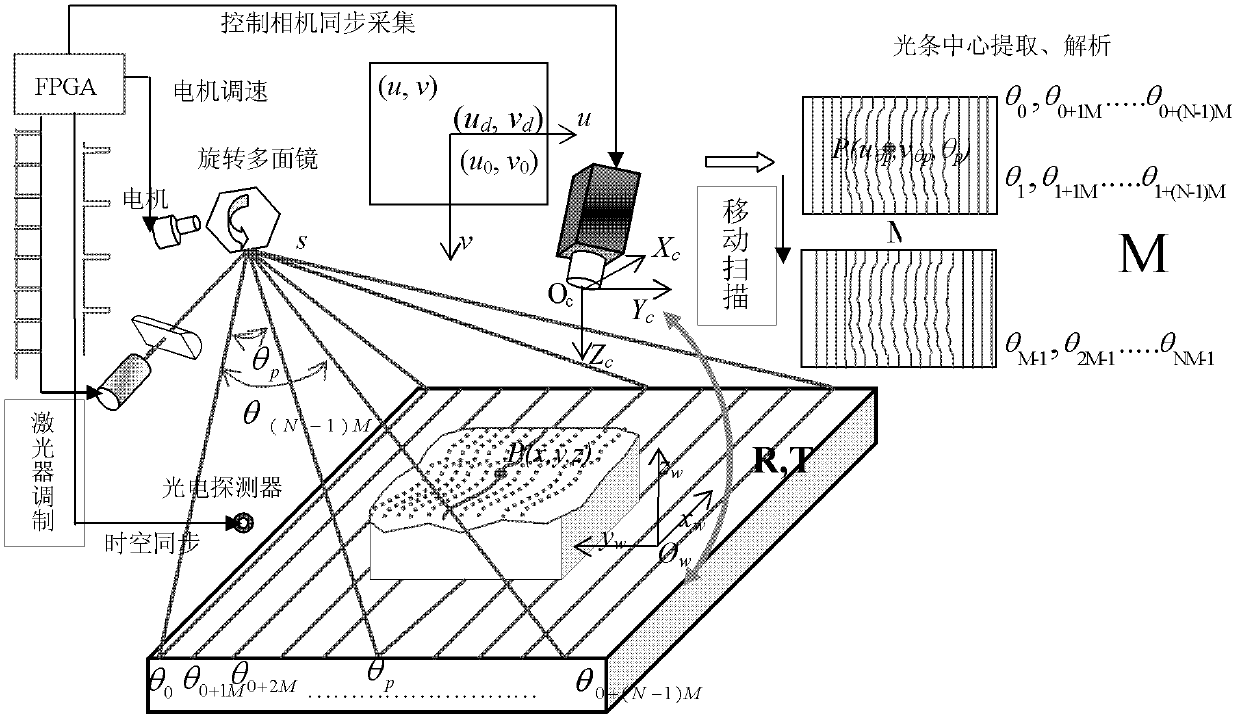 High-speed scanning and overall imaging three-dimensional (3D) measurement method
