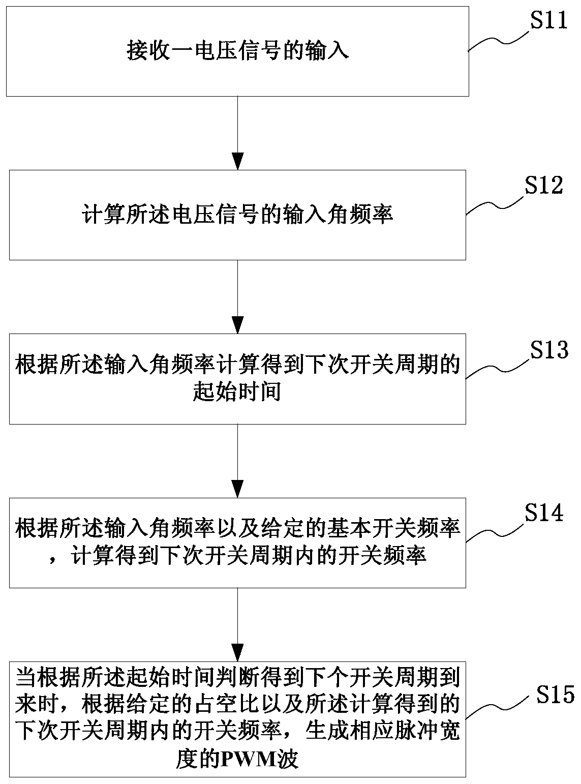 A pulse modulation method and system