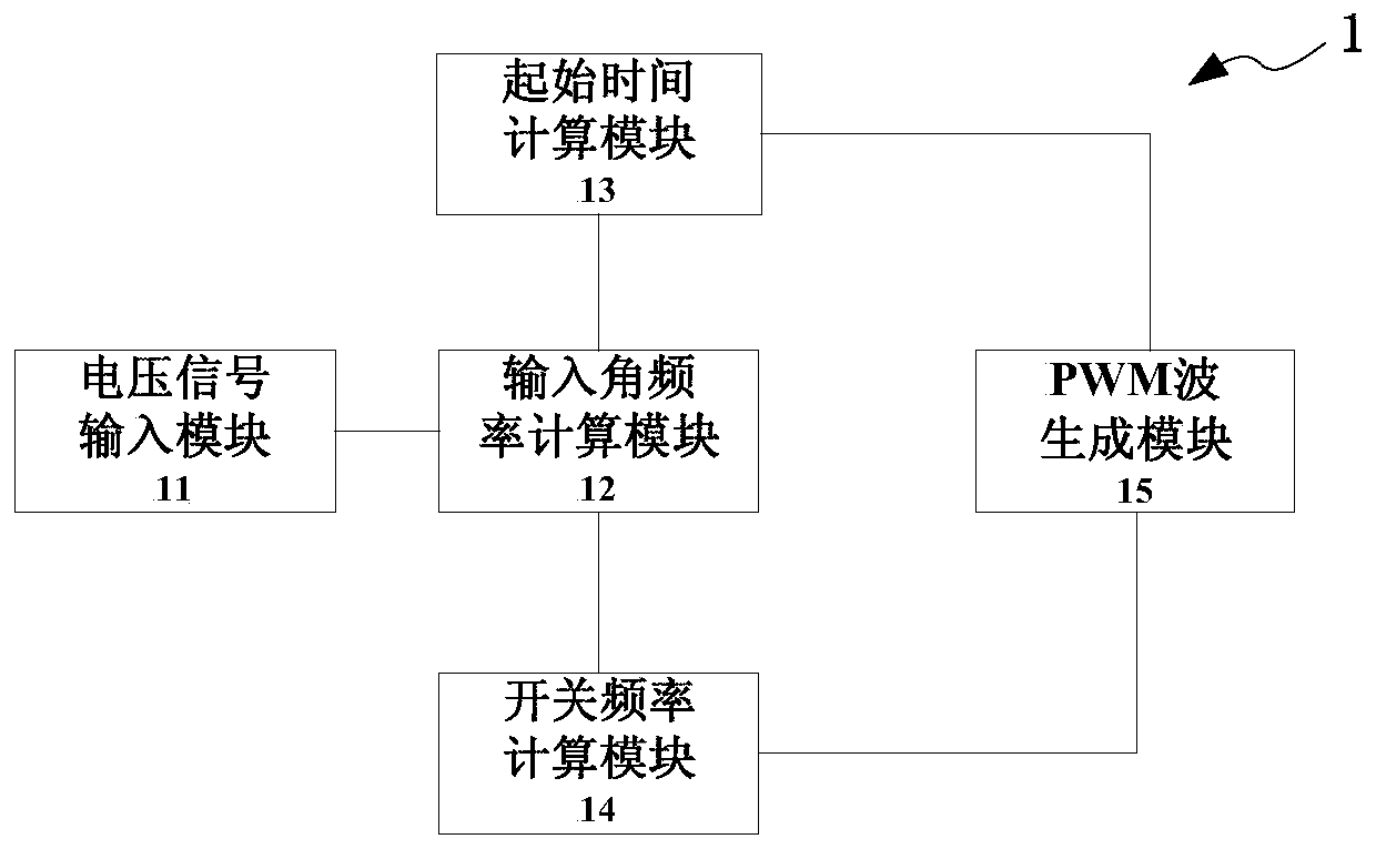 A pulse modulation method and system