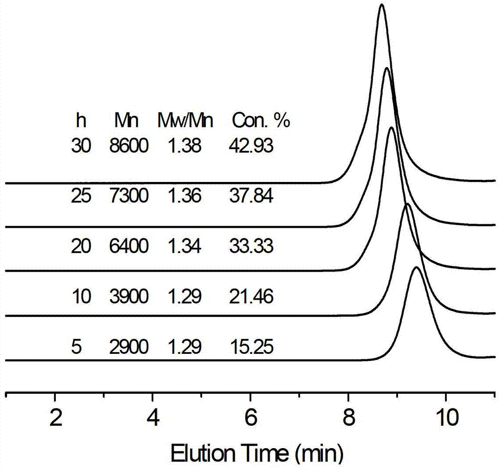 Chloroprene 'activity'/controllable radical polymerization method