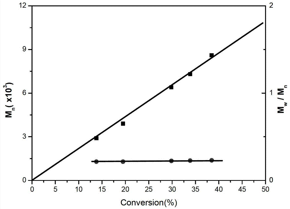 Chloroprene 'activity'/controllable radical polymerization method