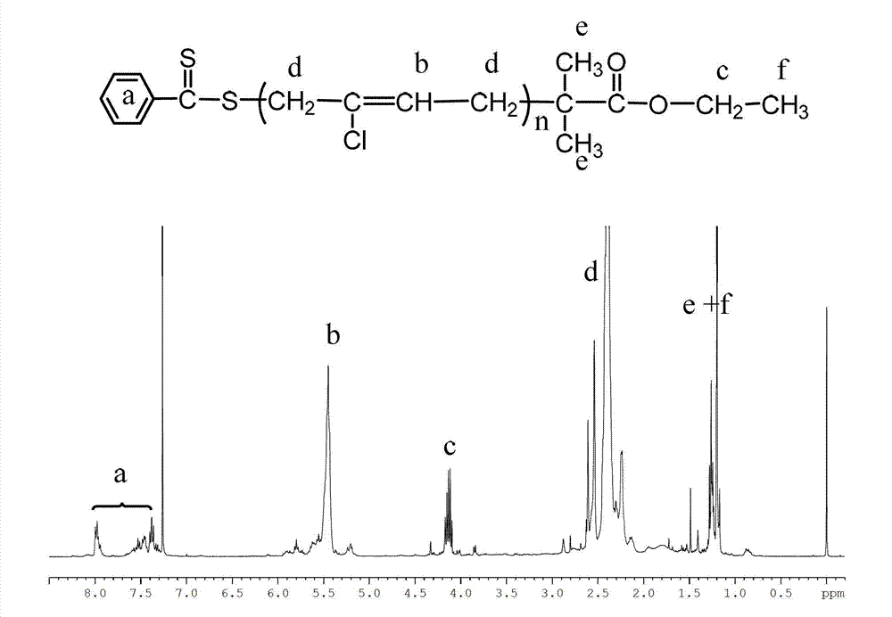 Chloroprene 'activity'/controllable radical polymerization method