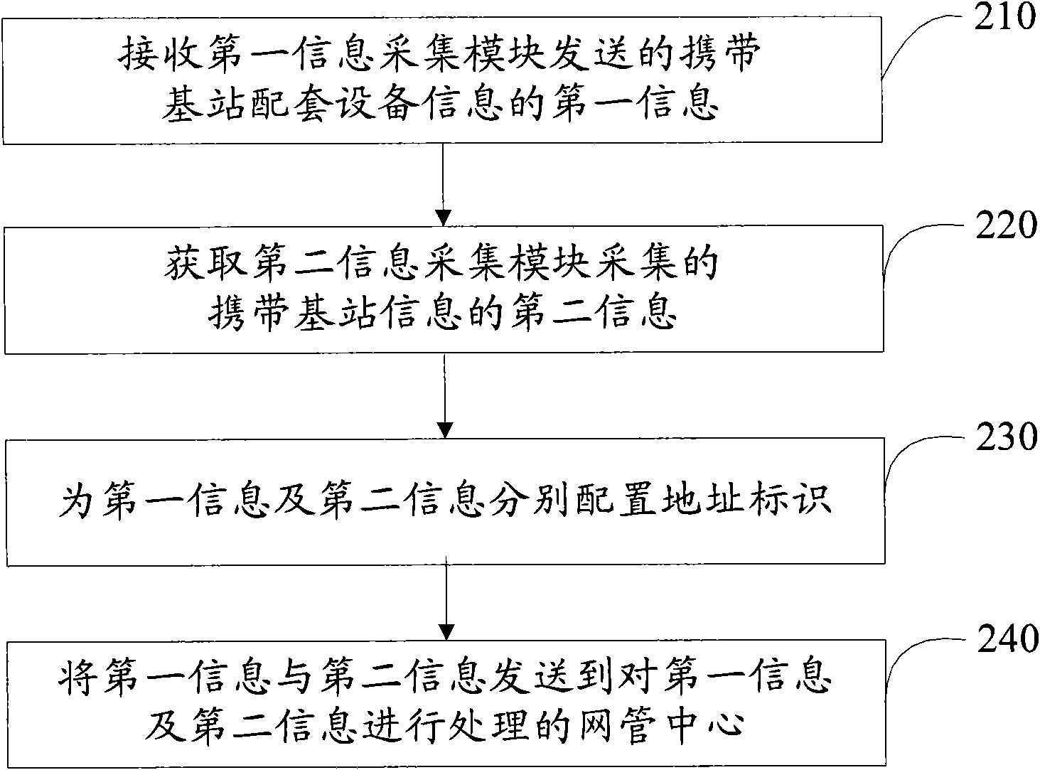 Monitoring method, device and system of base station and corollary equipment thereof