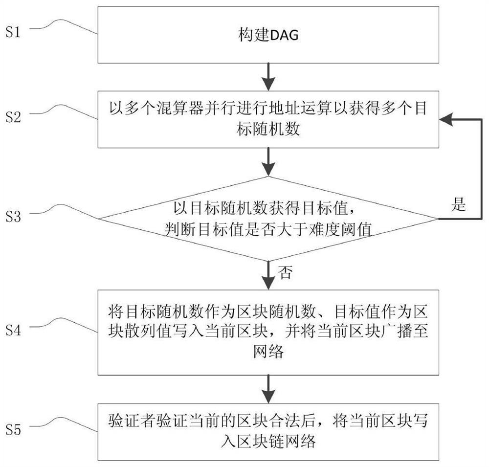 asic array, data processing board, and block mining method and apparatus