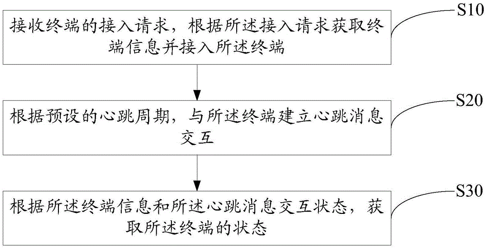 Terminal user state obtaining method, apparatus and system