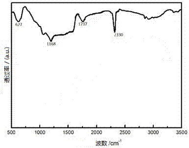 A ball mill auxiliary co  <sub>2</sub> Method for preparing oligolayer graphene by intercalation