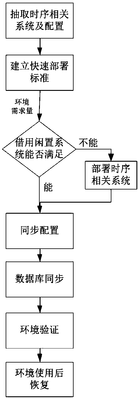 The invention discloses an aAutomatic expansion method based on multiple sets of test environments