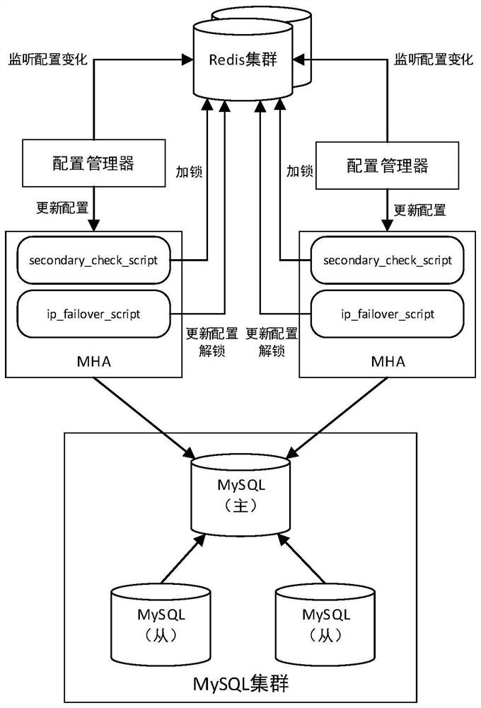 System and method for ensuring high availability and consistency of MHA cluster