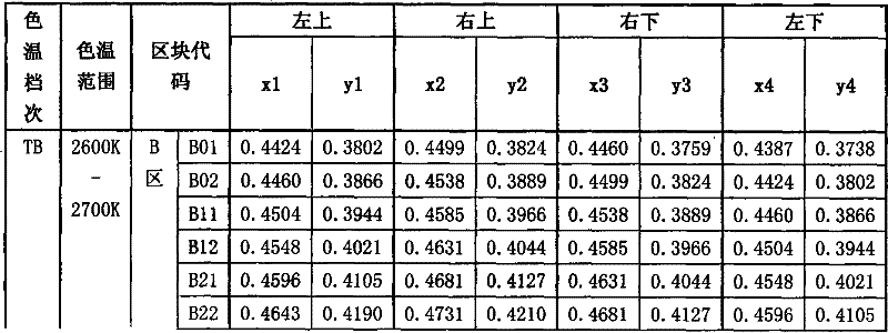 Method for sorting white light LED