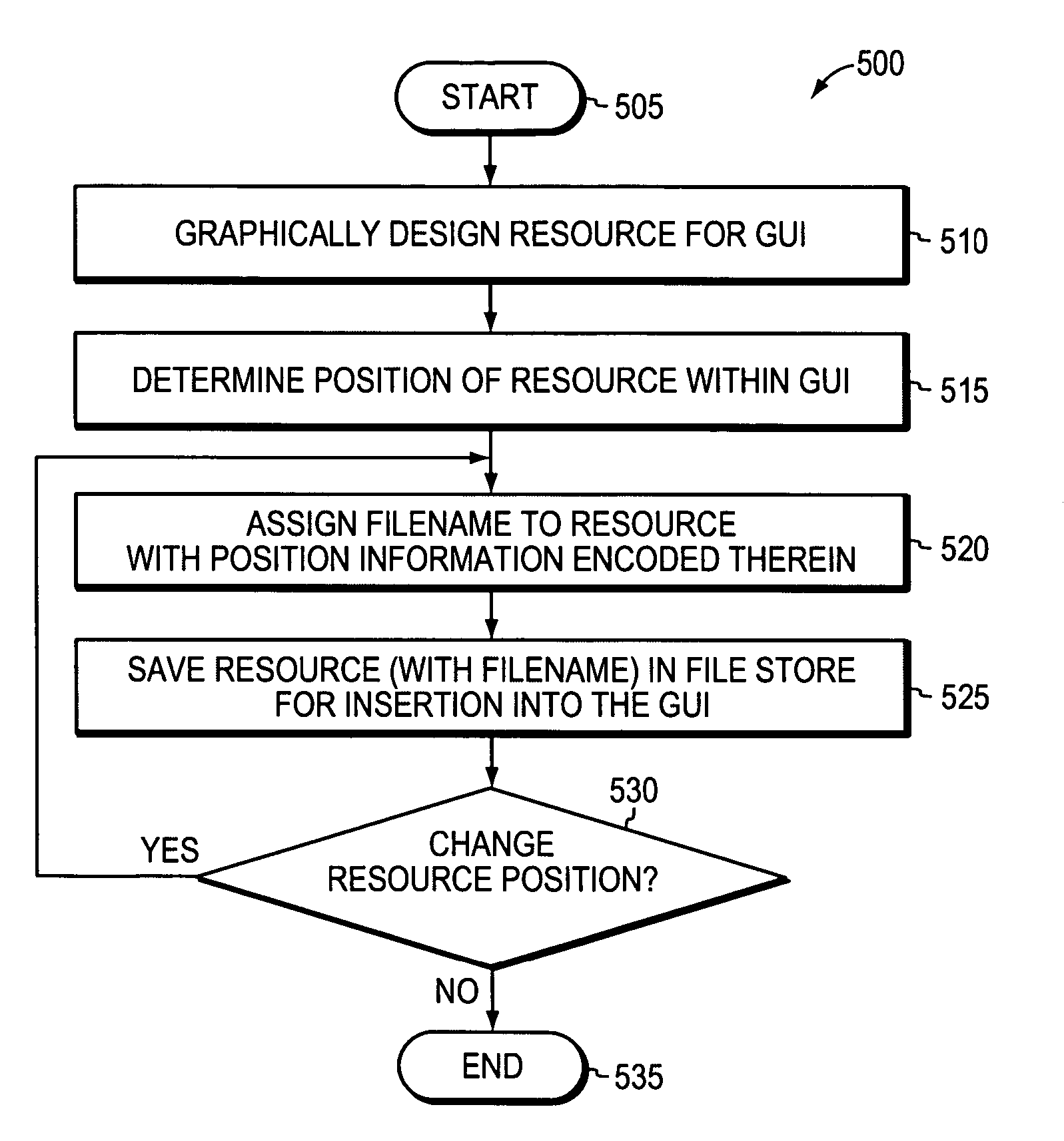 Dynamically placing resources within a graphical user interface