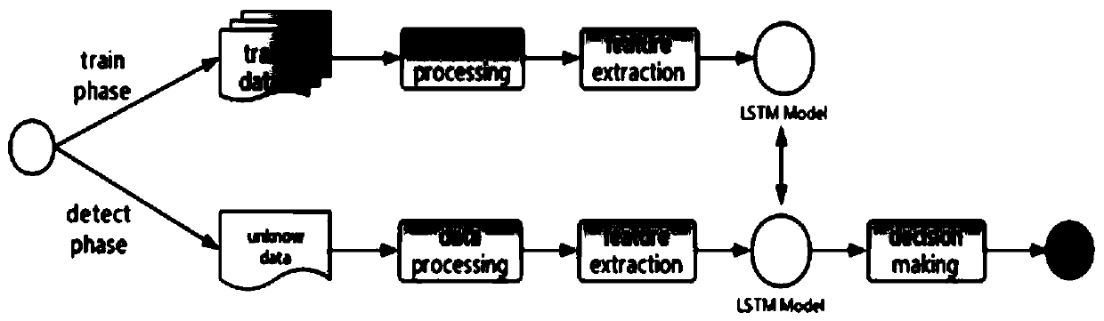 Malicious code detection method based on API fragments