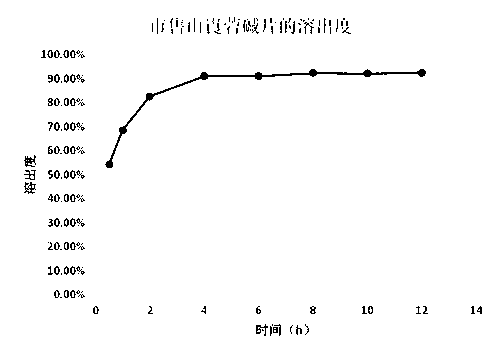 Compound anisodamine neostigmine sustained-release tablet and preparation method thereof