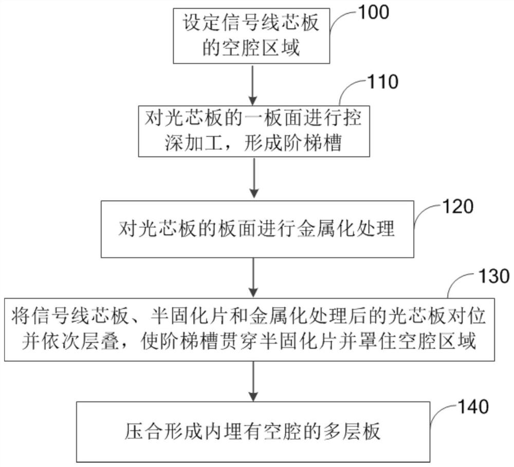 Manufacturing method of embedded cavity and PCB