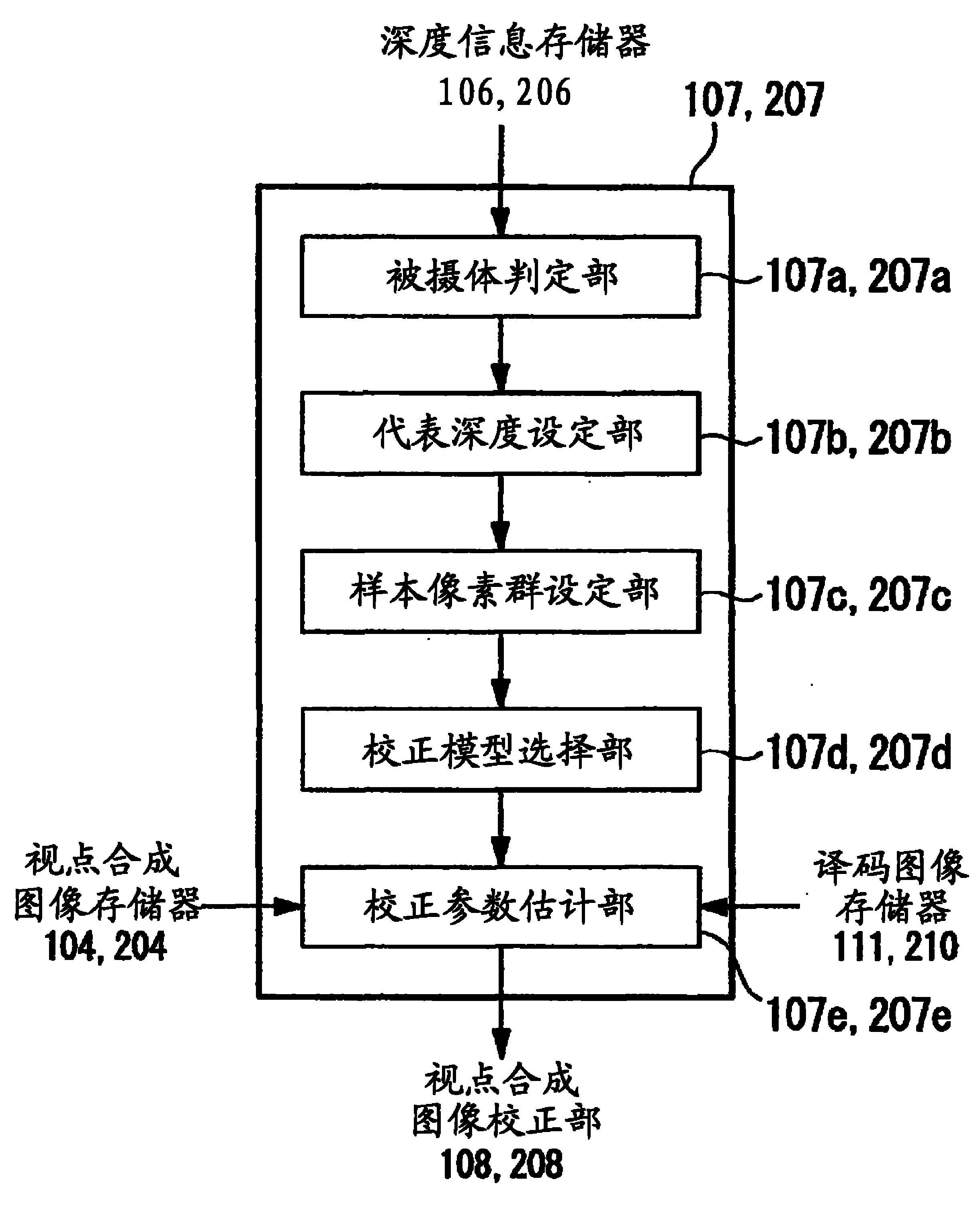 Multi-view image coding device, multi-view image decoding method, multi-view image decoding device, multi-view image decoding method