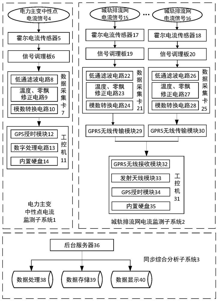 Urban rail traction power supply system and urban power main transformer DC bias synchronous monitoring system