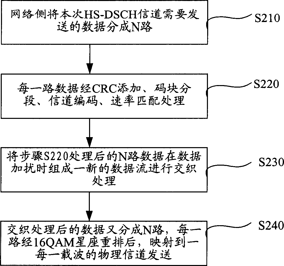 Multi-carrier-wave IISDPA business trans mission channel code processing method and coding apparatus