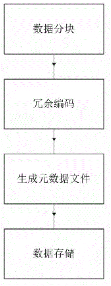 Distributed storage method and distributed storage device based on network coding
