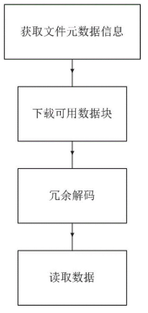 Distributed storage method and distributed storage device based on network coding