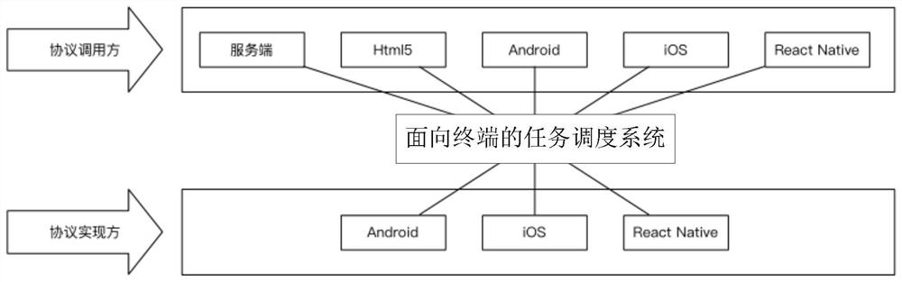 Terminal-oriented task scheduling method and system, storage medium, and electronic device