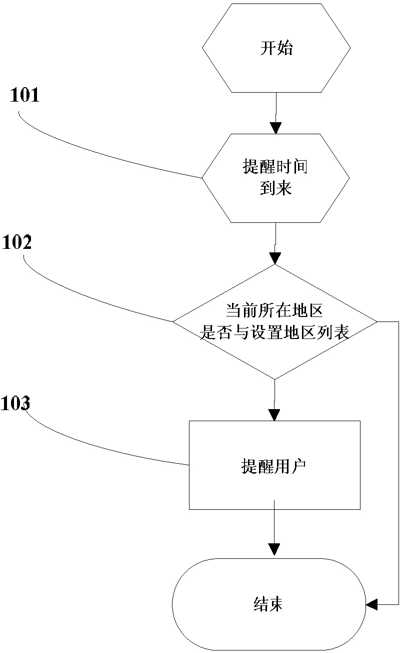 Method for controlling mobile phone alarm clock