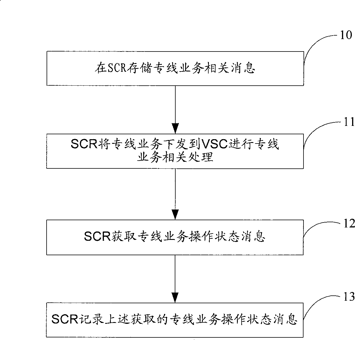 Method for managing private line service in virtual exchange system