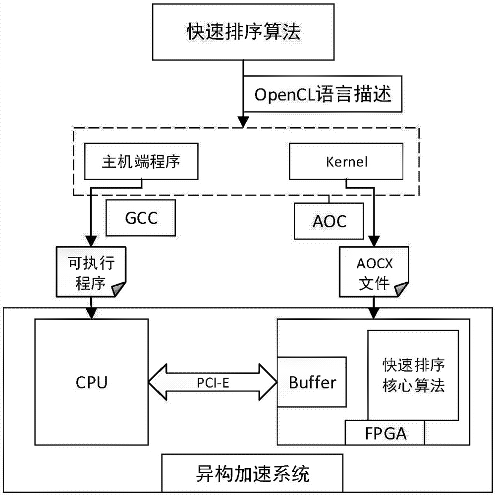 Data information sorting method, CPU side, FPGA side and system