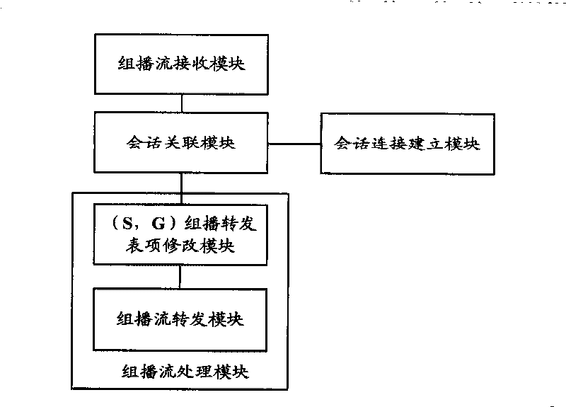 A method to process multicast stream and network equipment