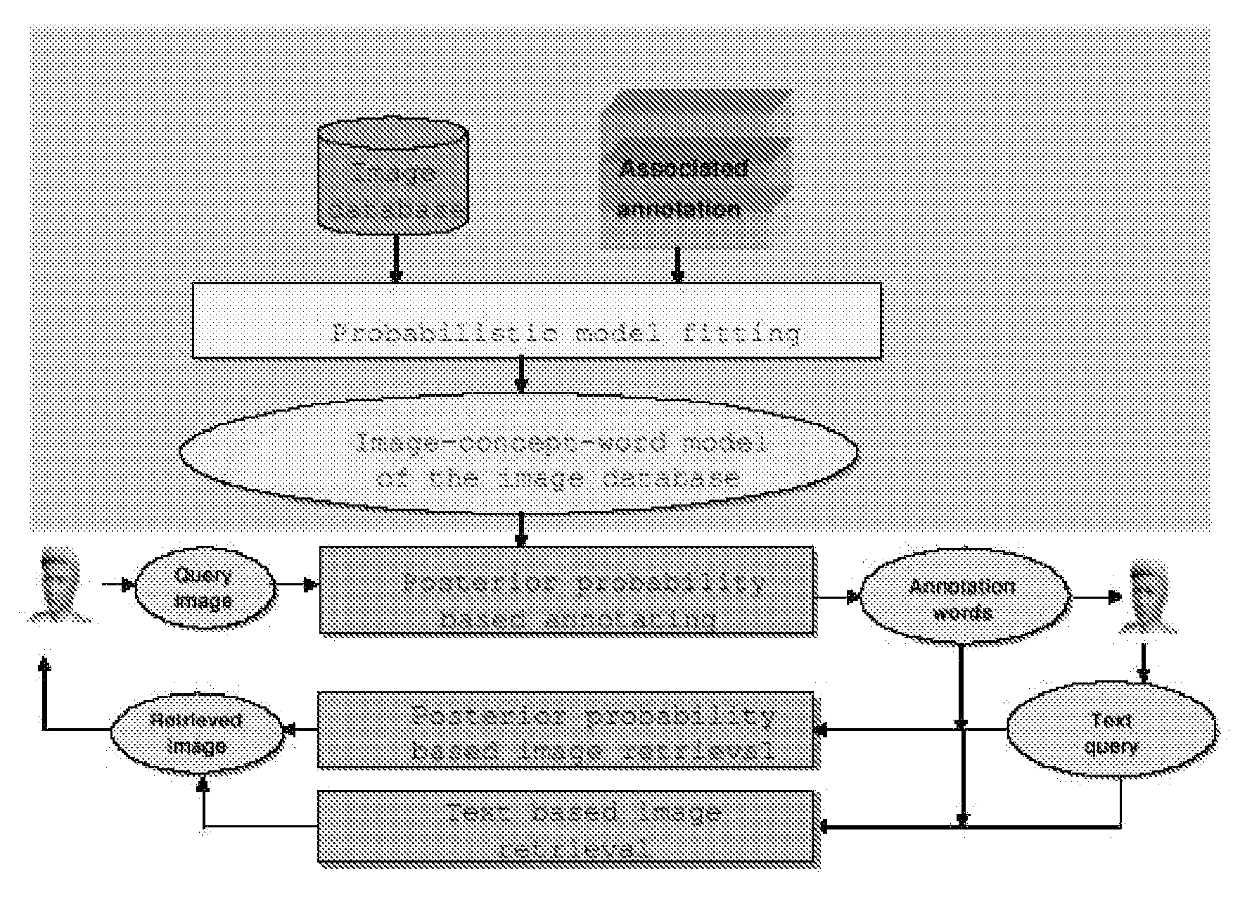 System and method for image annotation and multi-modal image retrieval using probabilistic semantic models