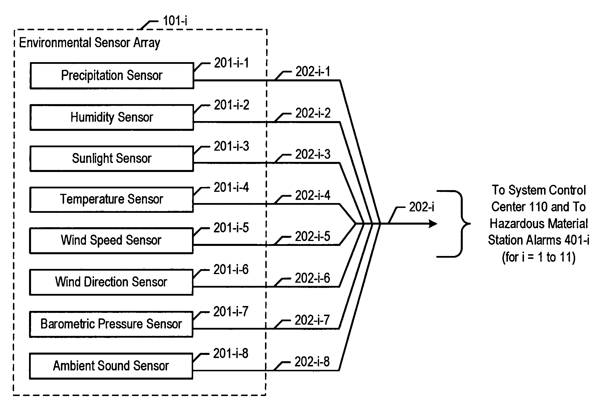Chemical, biological, radiological, and nuclear weapon detection system comprising array of spatially-disparate sensors and surveillance equipment