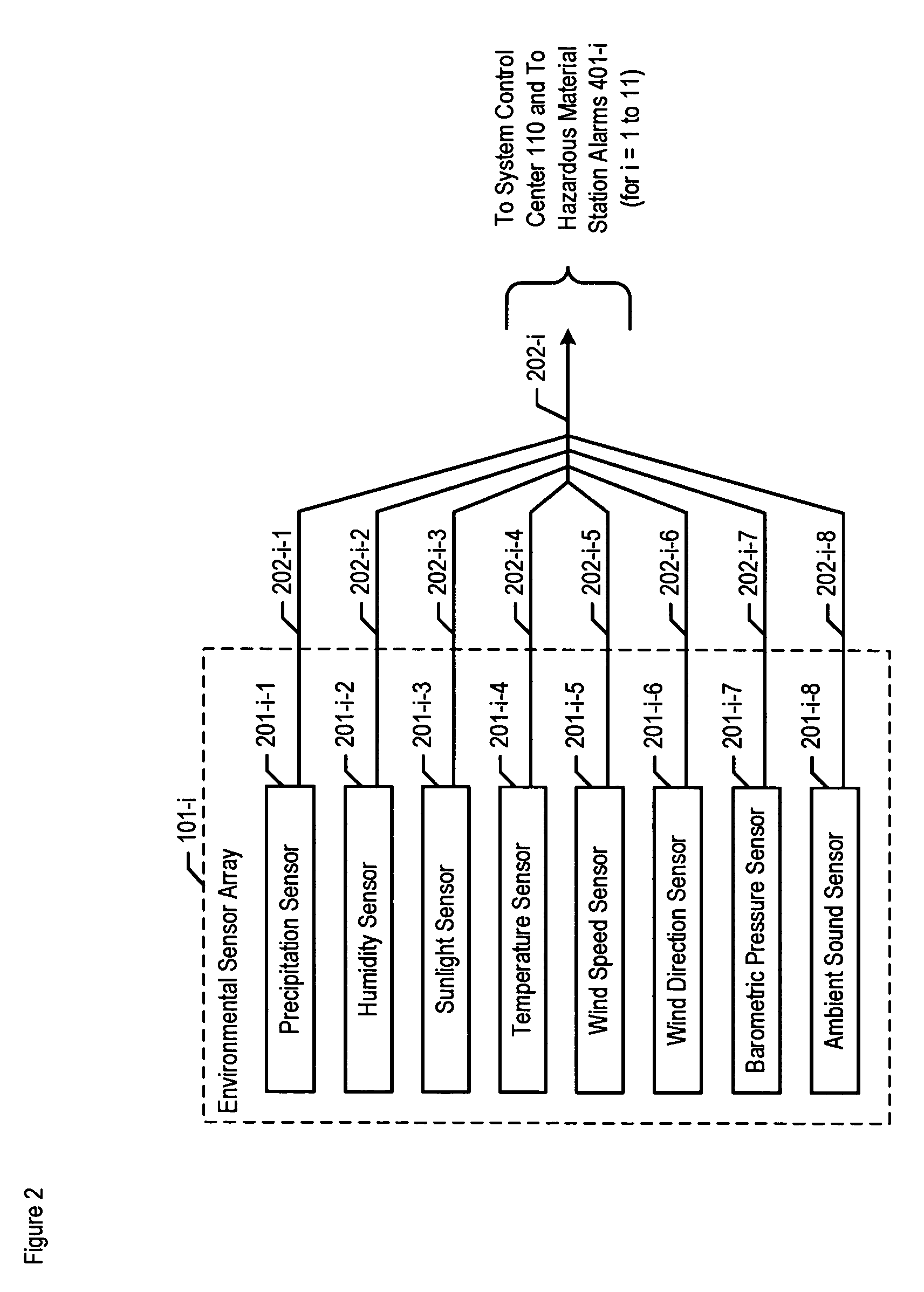 Chemical, biological, radiological, and nuclear weapon detection system comprising array of spatially-disparate sensors and surveillance equipment