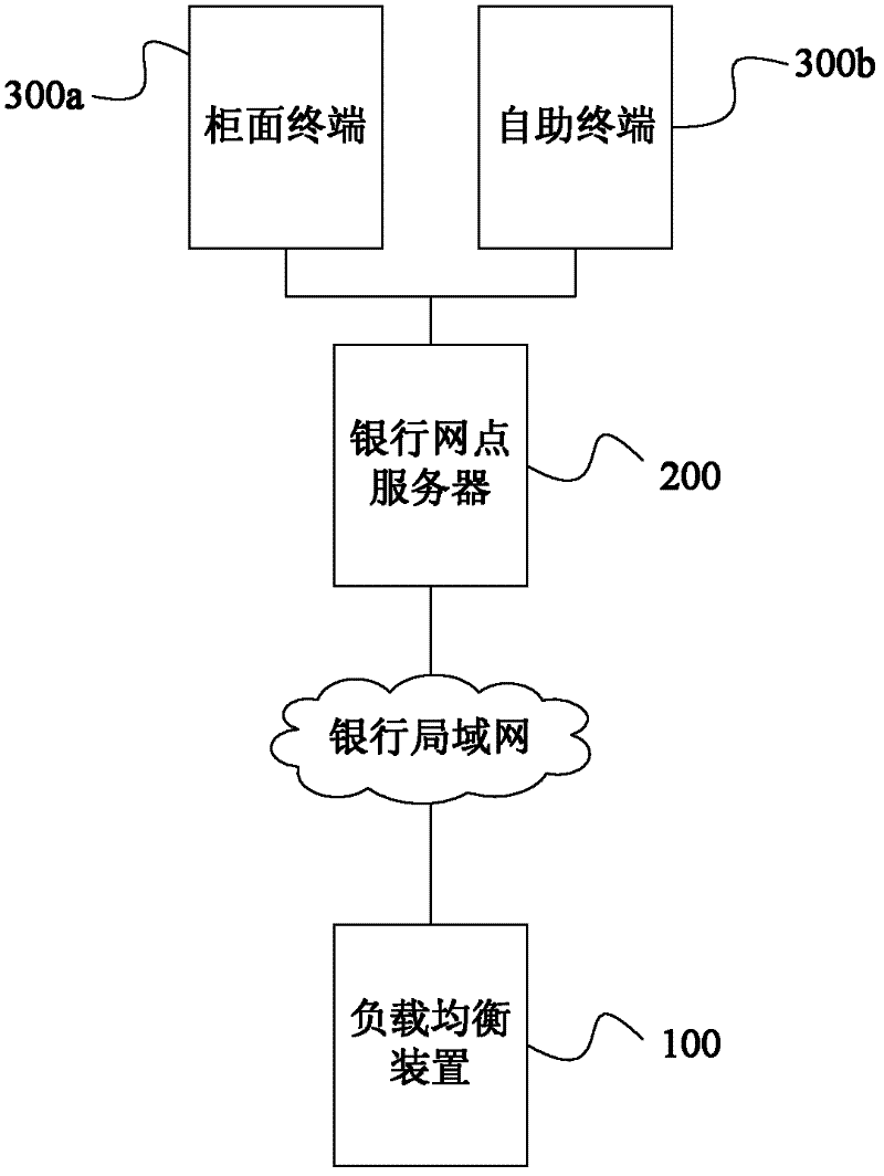 Load balancing method and system of bank terminal device