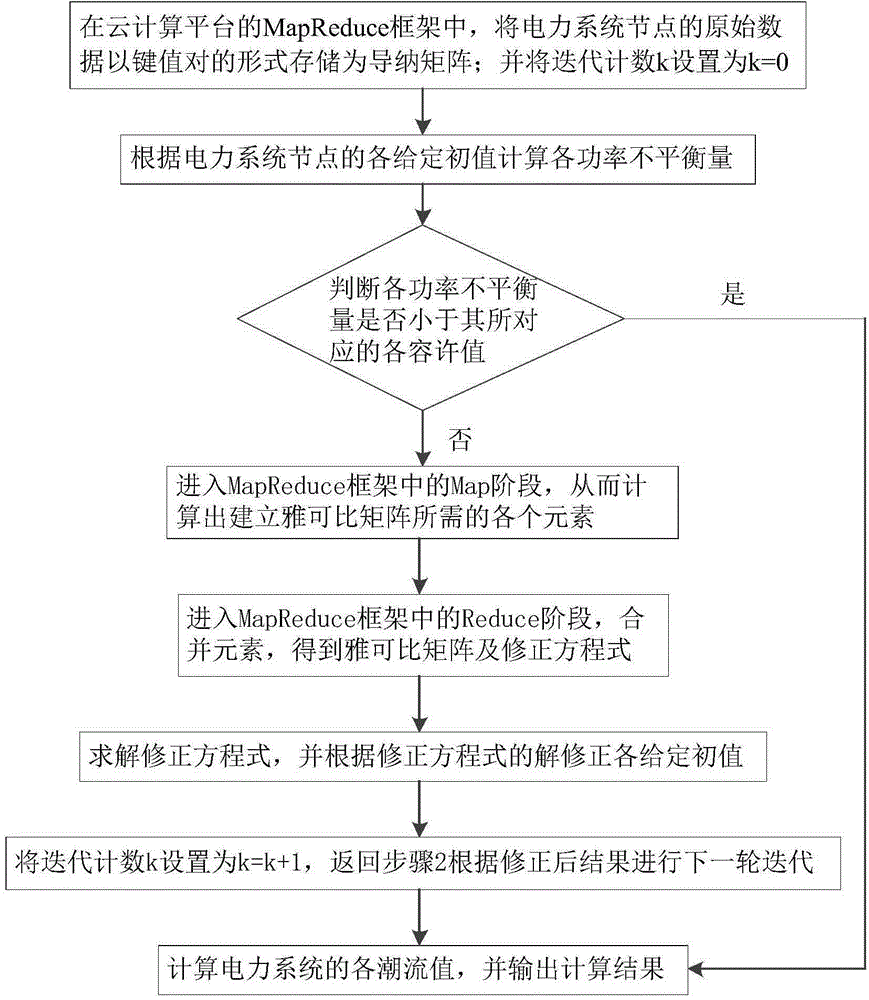 Large-scale electric power system node load flow computing method