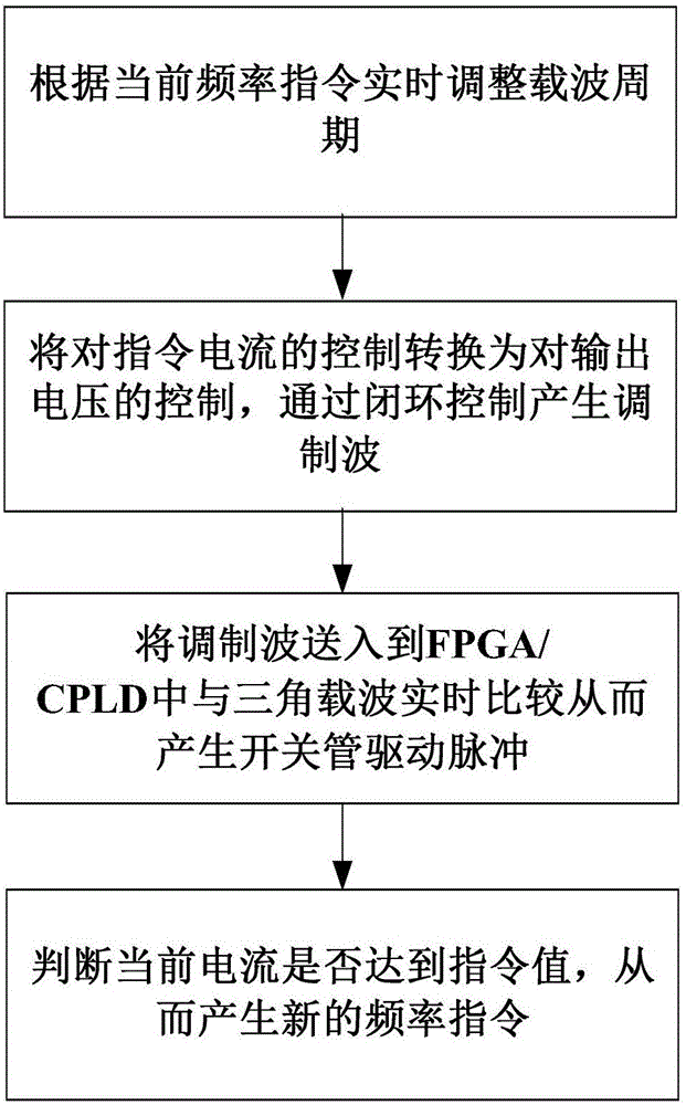 Control method and device for constant-current frequency sweeping power supply of high-accuracy transformer