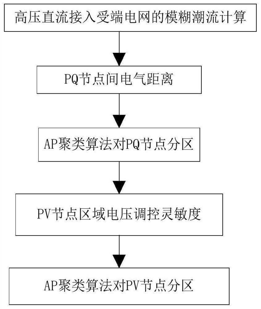 Receiving end power grid generator reactive standby optimization method and system