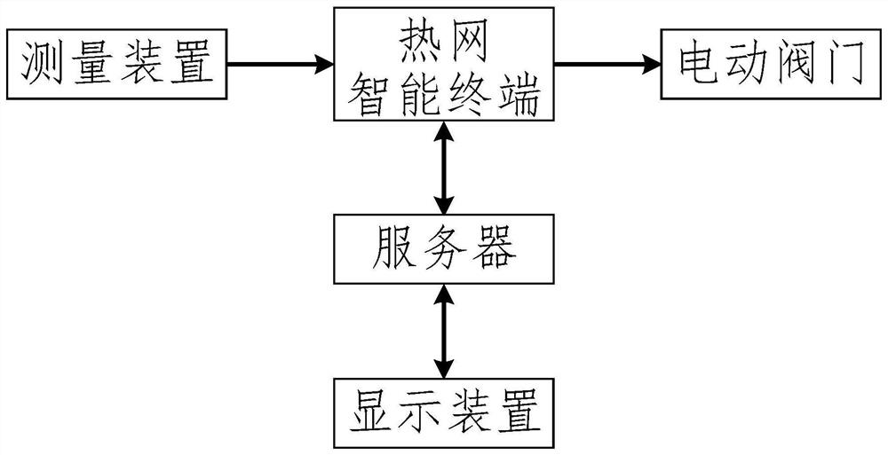 Intelligent heat supply pipe network monitoring system