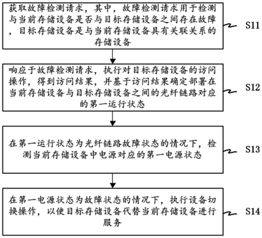 Storage device control method and device, electronic device and storage medium