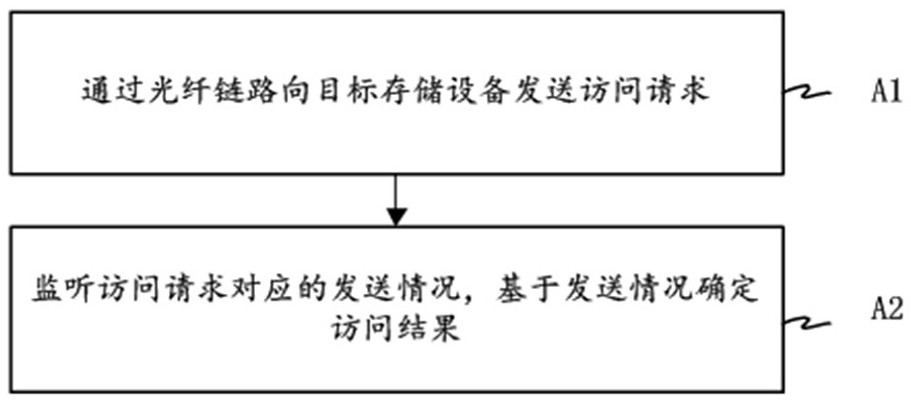 Storage device control method and device, electronic device and storage medium